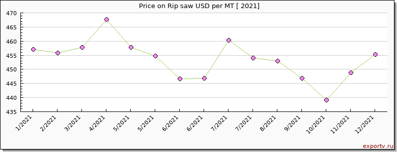 Rip saw price per year