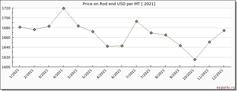 Rod end price per year