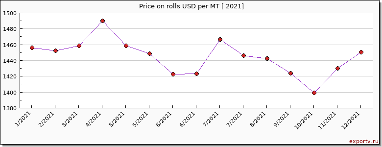 rolls price per year