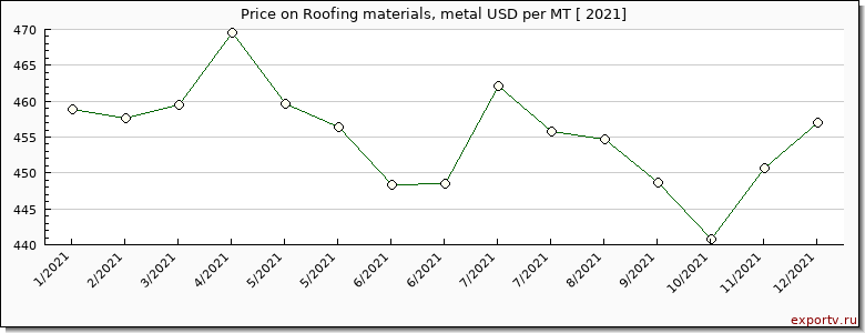 Roofing materials, metal price per year