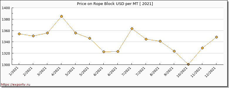 Rope Block price per year