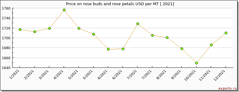 rose buds and rose petals price per year