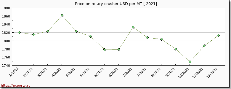 rotary crusher price per year