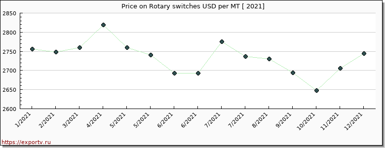 Rotary switches price per year