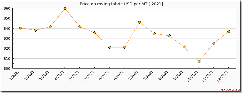 roving fabric price per year