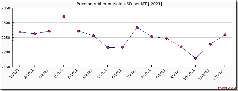 rubber outsole price per year