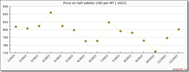Salt tablets price per year