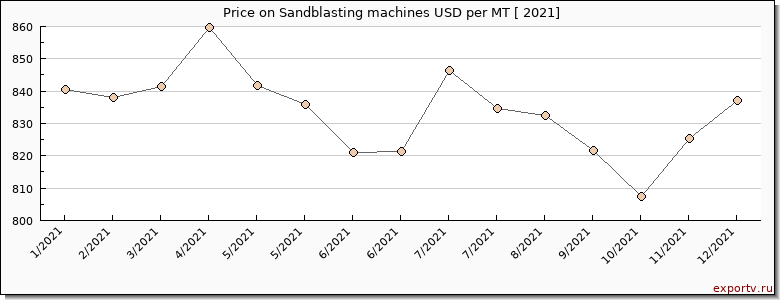 Sandblasting machines price per year