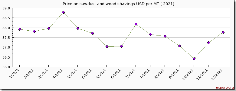 sawdust and wood shavings price per year