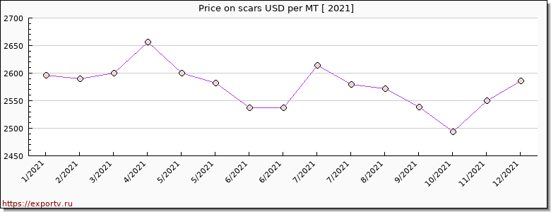 scars price per year