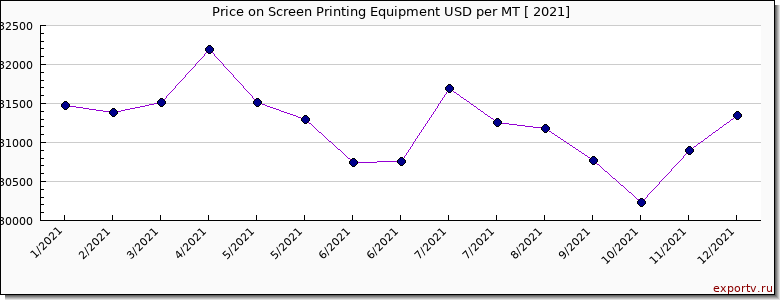 Screen Printing Equipment price per year