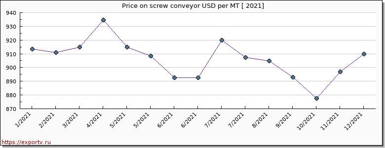 screw conveyor price per year