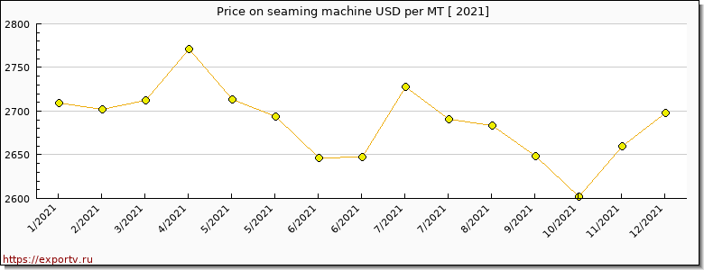 seaming machine price per year