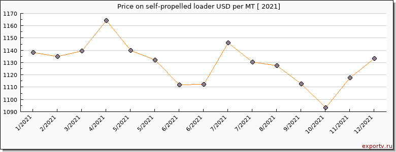 self-propelled loader price per year