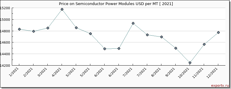 Semiconductor Power Modules price per year