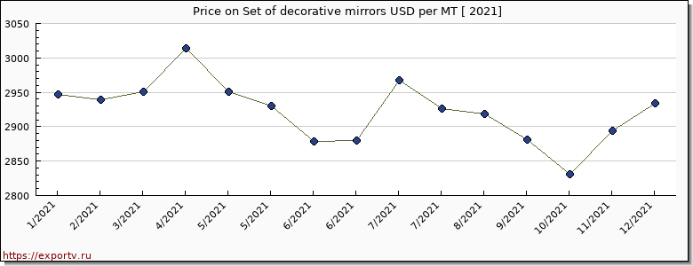 Set of decorative mirrors price per year
