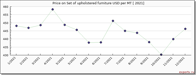 Set of upholstered furniture price per year