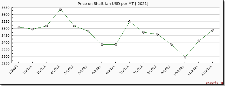 Shaft fan price per year
