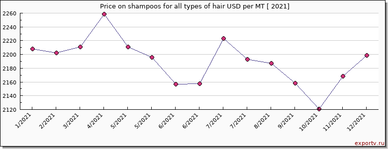 shampoos for all types of hair price per year