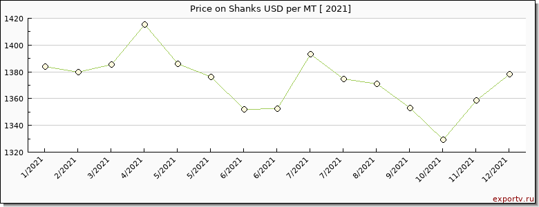 Shanks price per year