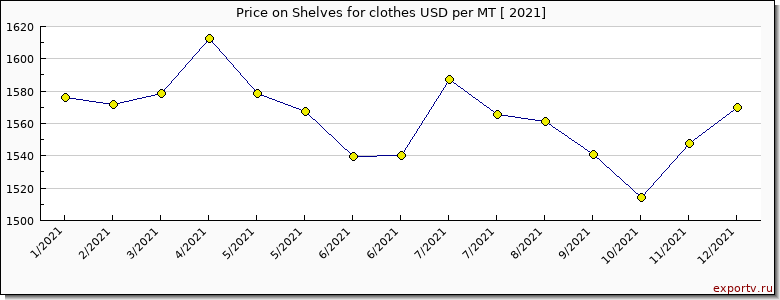 Shelves for clothes price per year
