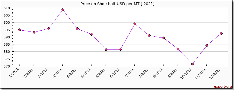 Shoe bolt price per year