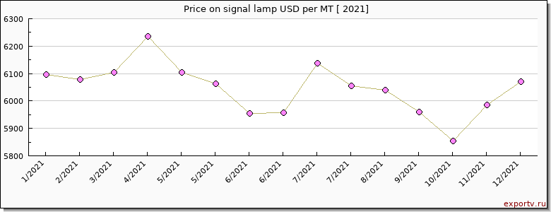 signal lamp price per year
