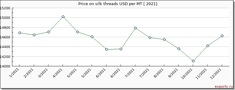 silk threads price per year