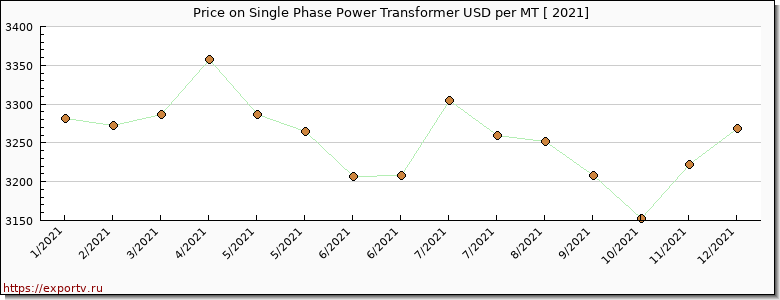 Single Phase Power Transformer price per year