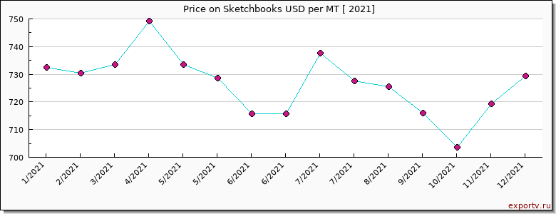 Sketchbooks price per year