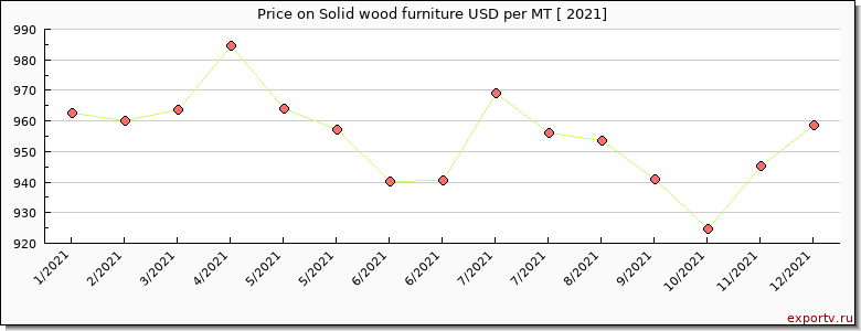 Solid wood furniture price per year