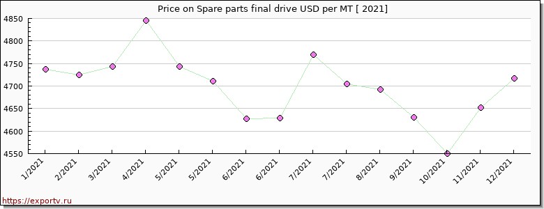 Spare parts final drive price per year