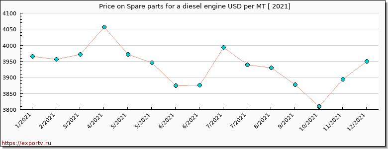 Spare parts for a diesel engine price per year