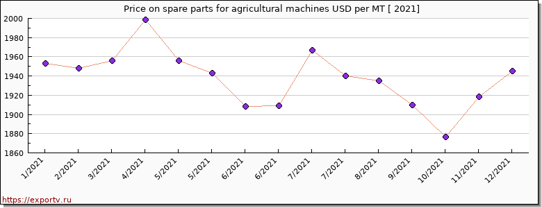 spare parts for agricultural machines price per year