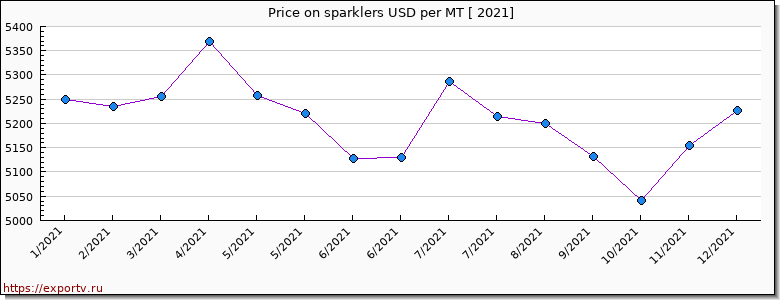 sparklers price per year