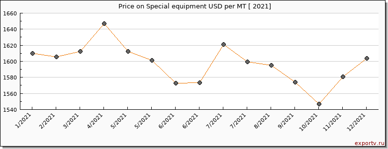 Special equipment price per year
