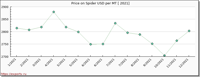 Spider price per year