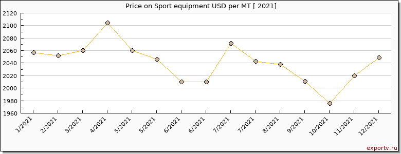Sport equipment price per year