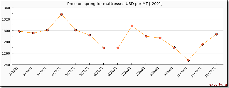 spring for mattresses price per year