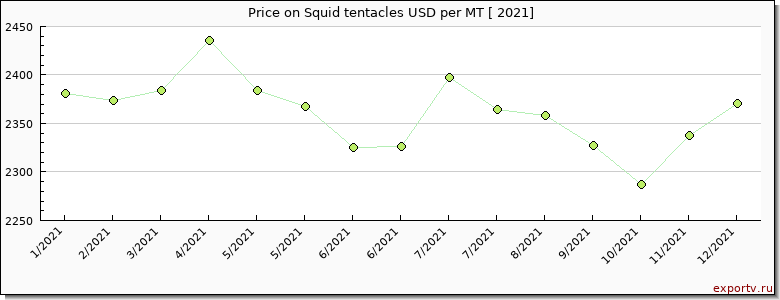 Squid tentacles price per year
