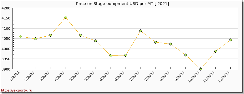 Stage equipment price per year