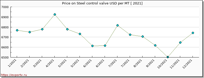 Steel control valve price per year