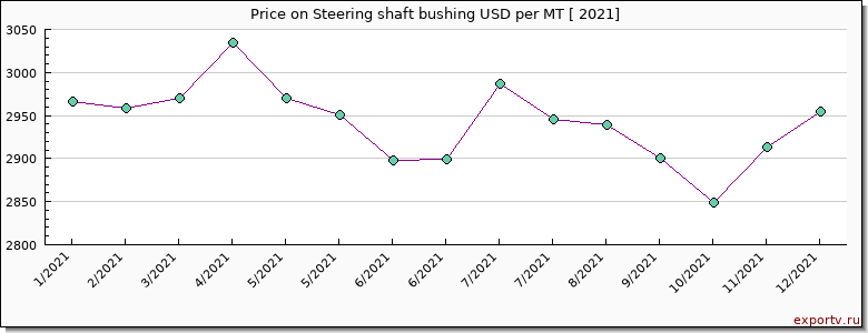 Steering shaft bushing price per year