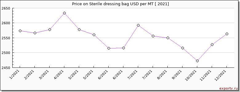 Sterile dressing bag price per year