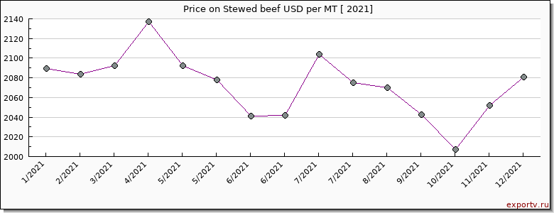 Stewed beef price per year