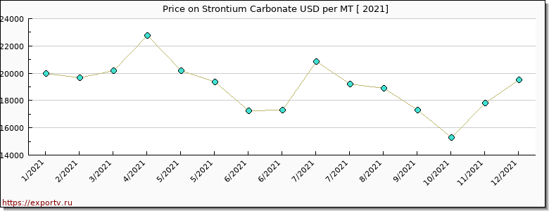 Strontium Carbonate price per year