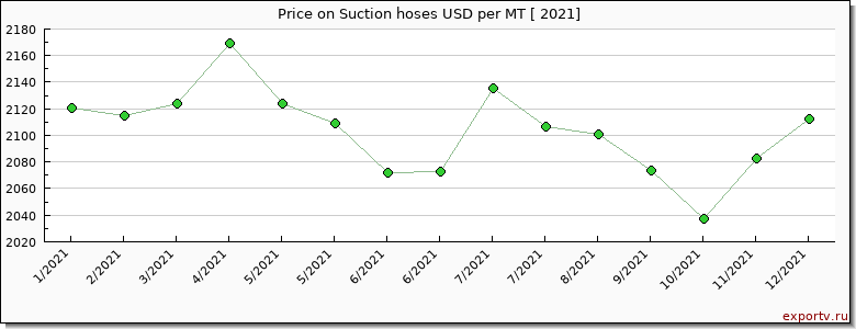 Suction hoses price per year