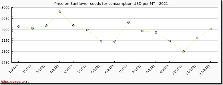 Sunflower seeds for consumption price per year
