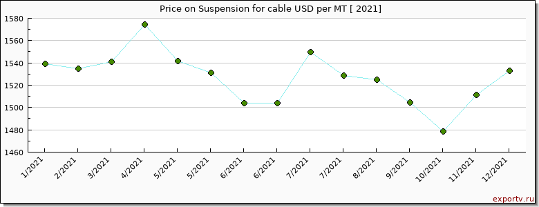 Suspension for cable price per year