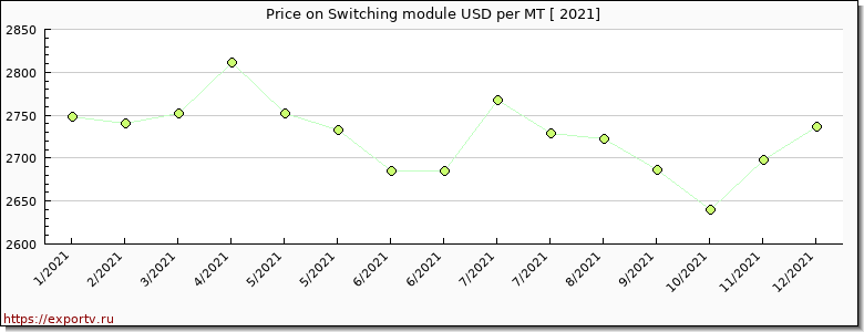 Switching module price per year